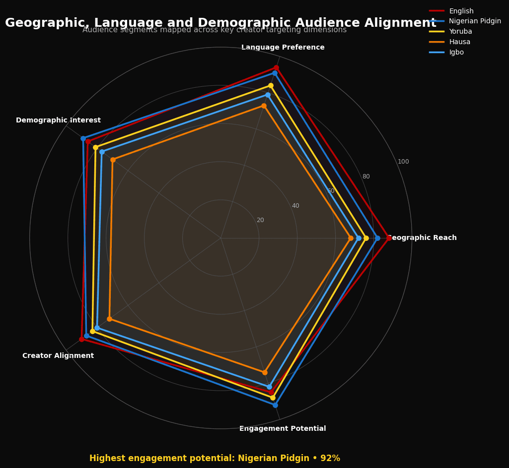 Radar chart mapping geographic audience reach language preferences and demographic interest alignments for creators