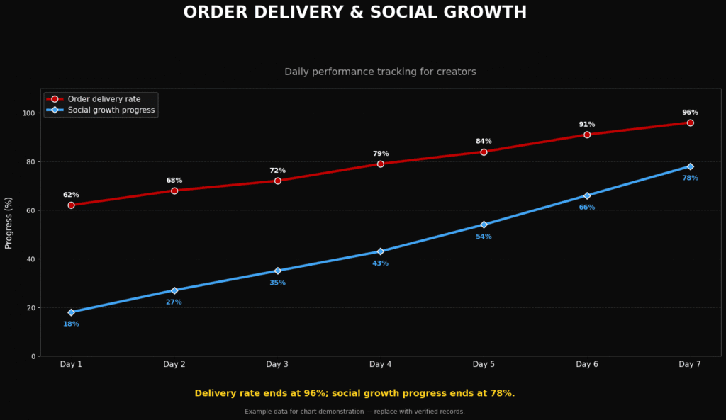 Line chart displaying real-time growth analytics and verified order delivery status logs.