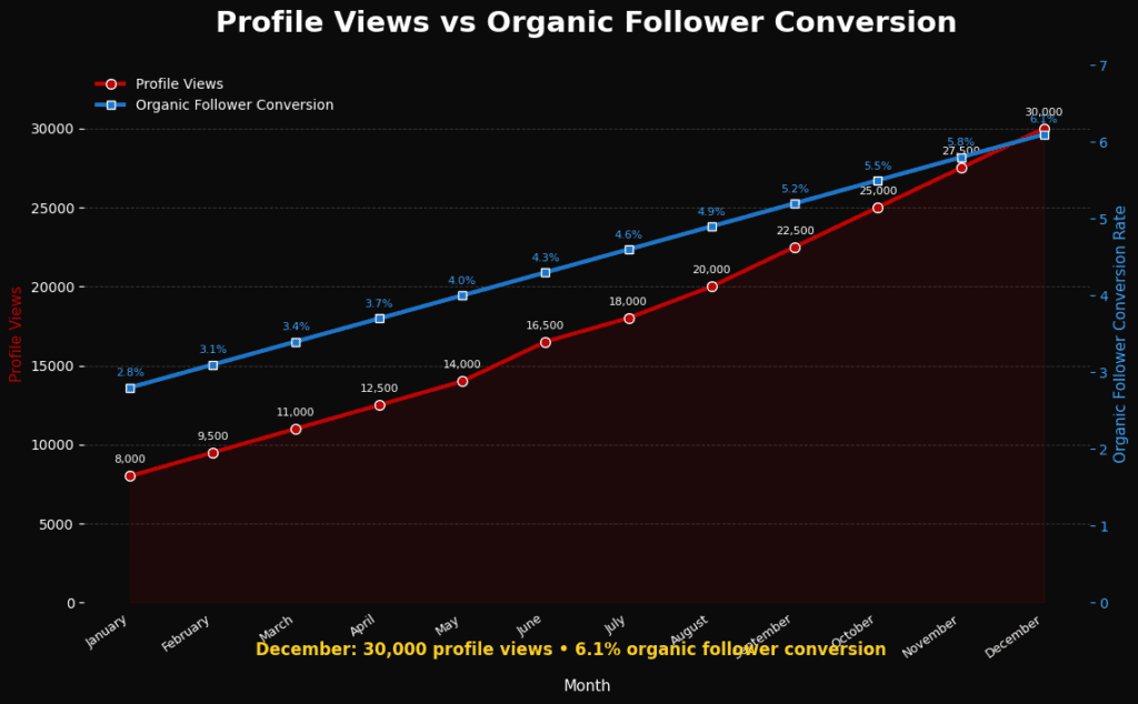 Line chart comparing profile view counts against organic follower conversion rates on social media