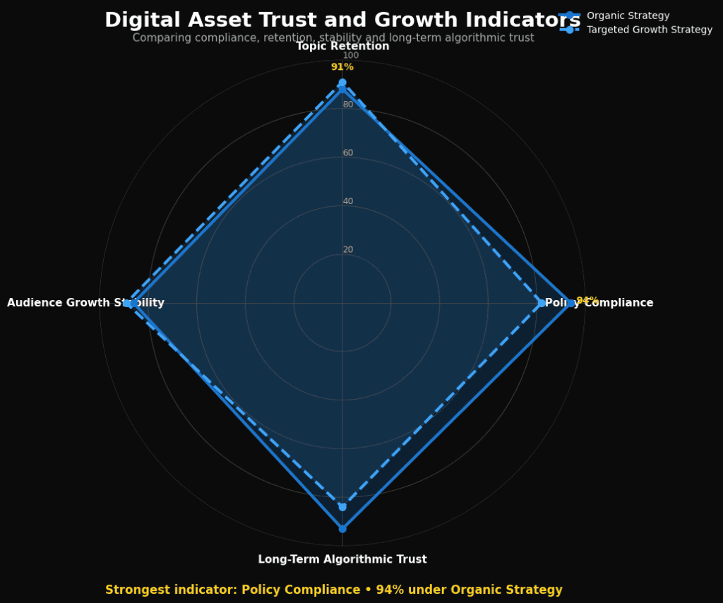 Historical Radar Chart Evaluating Account Niche Consistency and Algorithm Trust Score